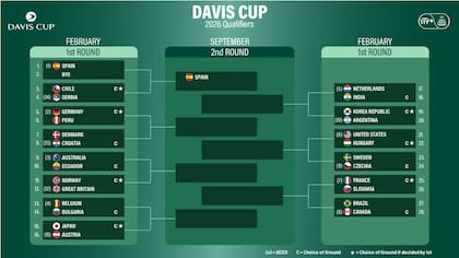 El cuadro de los Qualifiers 2026 de la Copa Davis: la Argentina visitará a Corea del Sur, en febrero