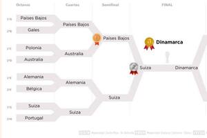 El cuadro de octavos, cuartos, semifinal y final de un hipotético "Mundial Anticorrupción" no incluiría a la Argentina, que quedaría afuera en fase de grupos