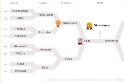 Dinamarca saldría campeón en un hipotético "Mundial Anticorrupción"; la fase final no incluiría a la Argentina, que quedaría afuera en la etapa de grupos