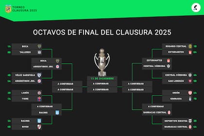 El cuadro de octavos de final del Torneo Clausura 2025, tras el triunfo de Racing sobre River