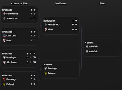 El cuadro de semifinales de la Copa Libertadores 2024, con River entre los cuatro mejores
