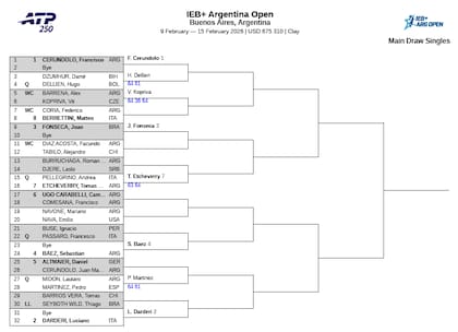 El cuadro del Argentina Open 2026, que este martes verá completar la primera ronda