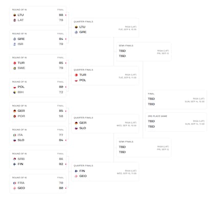 El cuadro del Eurobasket 2025, tras los octavos de final