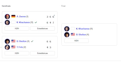 El cuadro del Masters 1000 de Toronto, con los finalistas definidos