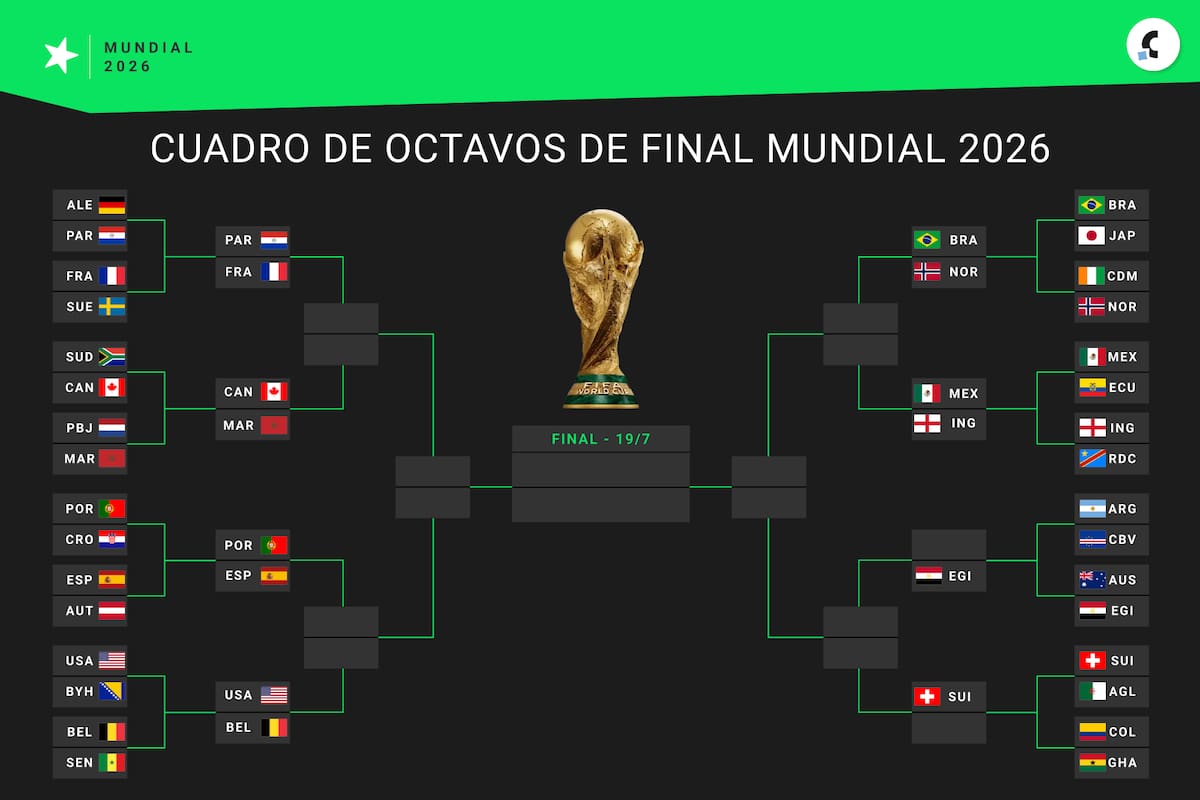 El cuadro del Mundial 2026, con 14 equipos en octavos de final