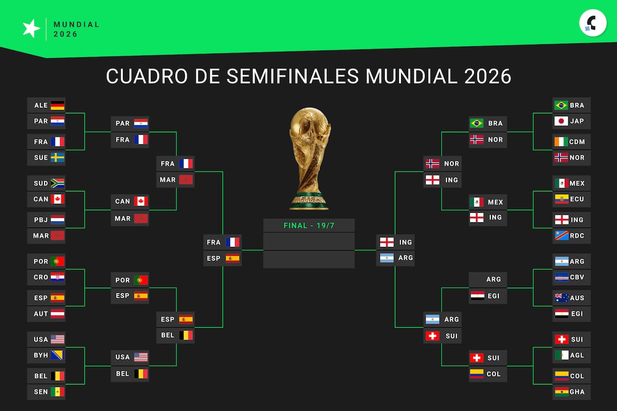 Así quedó el cuadro de semifinales del Mundial 2026 - LA NACION