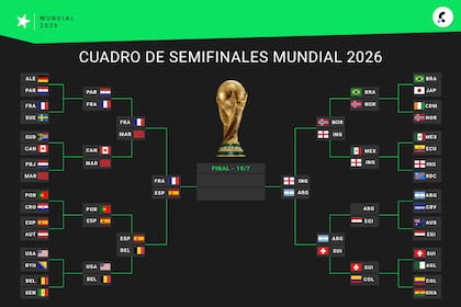 El cuadro del Mundial 2026, con la selección argentina en semifinales