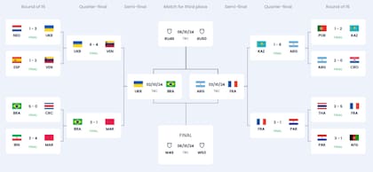 El cuadro del Mundial de Futsal 2024, con la selección argentina entre los semifinalistas