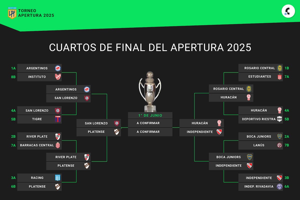 El cuadro del Torneo Apertura 2025, con los cuatro semifinalistas definidos