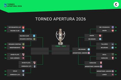 Así están los cruces de semifinales del Torneo Apertura 2026, en vivo: uno por uno, los clasificados