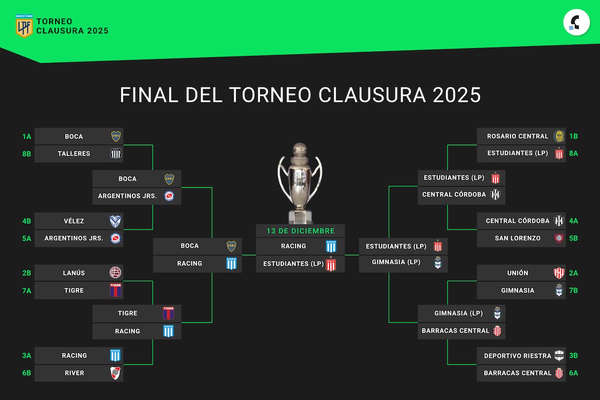 El cuadro del Torneo Clausura, con Racing y Estudiantes en la final
