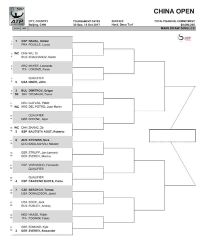 El cuadro del torneo de Beijing