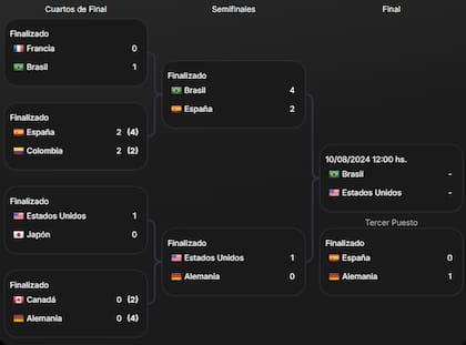 El cuadro del torneo de fútbol femenino de los Juegos Olímpicos París 2024, en la recta final