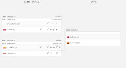 El cuadro del torneo de singles masculino del US Open 2022 tiene a sus finalistas