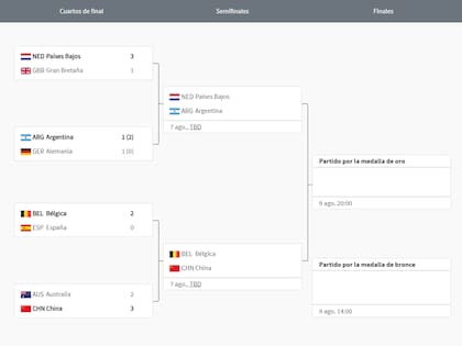 El cuadro del torneo femenino de hockey de los Juegos Olímpicos París 2024, con las Leonas