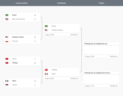 El cuadro del torneo femenino de vóleibol, con los cuatro equipos semifinalistas