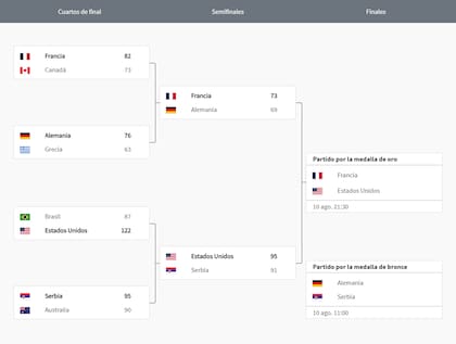 El cuadro del torneo masculino de básquetbol, con la final entre el Dream Team y Francia