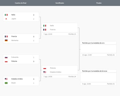 El cuadro del torneo masculino de vóleibol de París 2024, con los cuatro semifinalistas