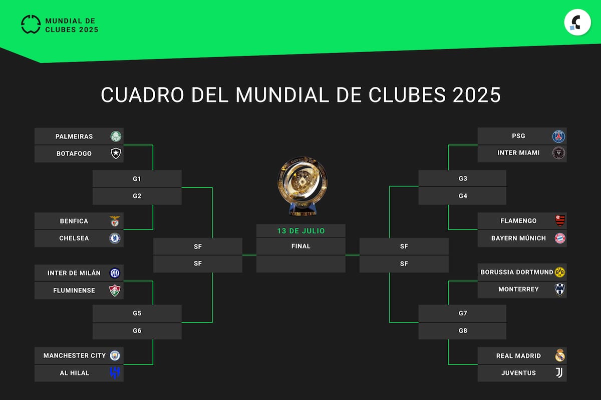 El cuadro final del Mundial de Clubes 2025: cruces y todos los equipos clasificados para la definición