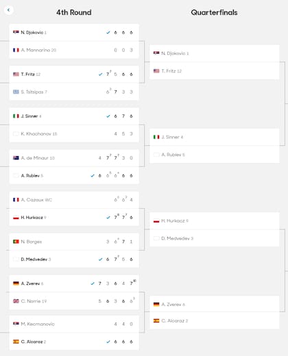 El cuadro masculino del Australian Open 2024, con ocho jugadores en cuartos de final