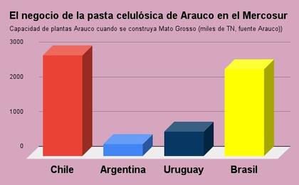 El cuadro muestra cuál será la capacidad de las plantas de Arauco en la región una vez que tenga su nueva instalación en Brasil
