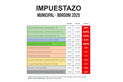 El cuadro tarifario de las tasas en ese municipio