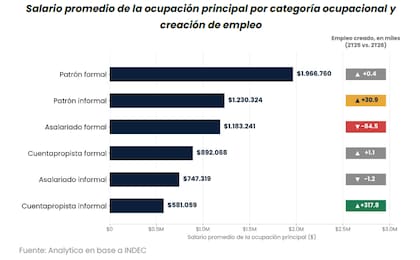 El cuentapropismo informal fue la categoría que más empleo generó —sumó casi 318.000 trabajadores— y también la de menores ingresos: $581.059 mensuales en promedio