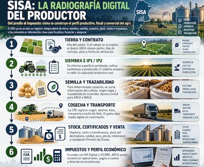 El cultivo deja de ser solamente producción futura y la información sobre ese cultivo comienza a transformarse en respaldo económico y financiero