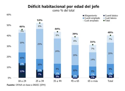El déficit habitacional, según cada grupo etario