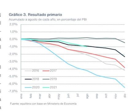 El déficit primario, es decir, sin pago de intereses de la deuda, en distintos años.
