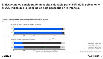 El desayuno es considerado un hábito saludable por el 94% de la población