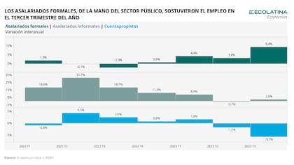 El descenso en el desempleo durante el tercer trimestre del año podría deberse a un incremento del empleo en el sector público