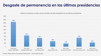 El desgaste de los jefes de Gabinete desde 2019 hasta Manuel Adorni
