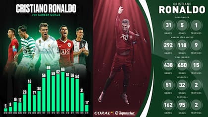 El desglose: los 700 goles año por año, y los que anotó en cada club y en la selección de Portugal