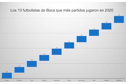 El detalle de los 10 futbolistas de Boca más utilizados por Russo en 2020