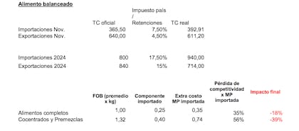 El detalle pormenorizado del impacto de la suba de retenciones para la actividad