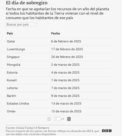 El día de sobregiro
