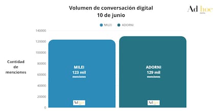 El día que presentó su declaración jurada, el jefe de gabinete, Manuel Adorni, superó a Javier Milei en cantidad de menciones en redes sociales