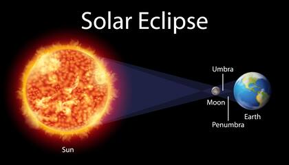 El diagrama que muestra la ilustración de un eclipse solar en la Tierra.