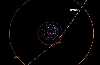 El diagrama refleja la trayectoria del cometa interestelar 3I/ATLAS en su paso por el sistema solar