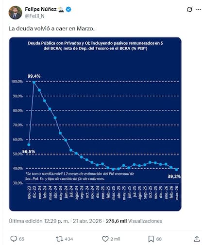 El director del BICE, Felipez Nuñez, publicó un gráfico donde la deuda total disminuye, sin dar detalles