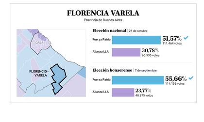 El distrito se desmarcó de la tendencia en provincia de Buenos Aires, donde LLA logró una remontada inesperada
