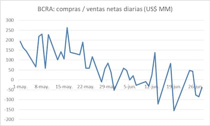 El dólar blend o exportador hace que el 20% de los dólares no entren al Banco Central
