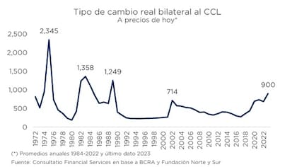 El dólar CCL ajustado por inflación, según Consultatio Investment