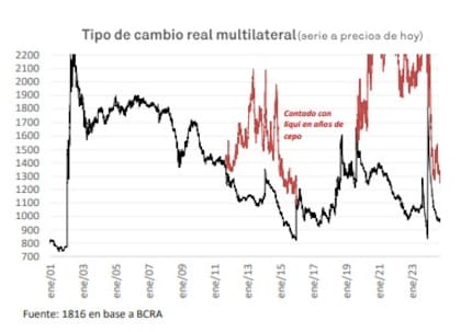 El dólar contado con liqui alcanzó el valor real más bajo desde las PASO de 2019, según informe de 1816