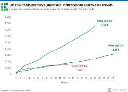 El dólar soja III no da los resultados esperados