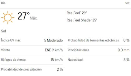 El domingo el viento soplará desde el este-noreste a una velocidad de 9 km/h, con ráfagas de hasta 15 km/h (Imagen de accuweather)