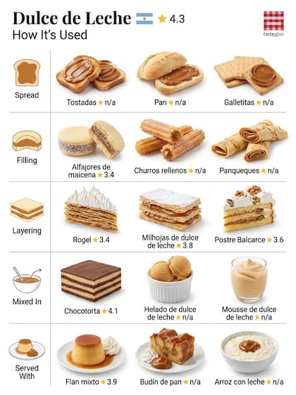 El dulce de leche y todo lo que se puede rellenar con él