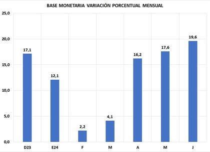 El economista Roberto Cachanosky publicó un gráfico en X donde aumentaba la base monetaria en junio