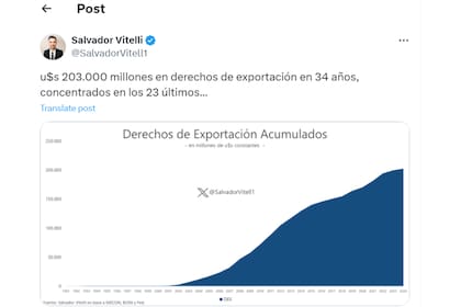 El economista Salvador Vitelli estimó que el Estado lleva recaudados US$203.000 millones en derechos de exportación